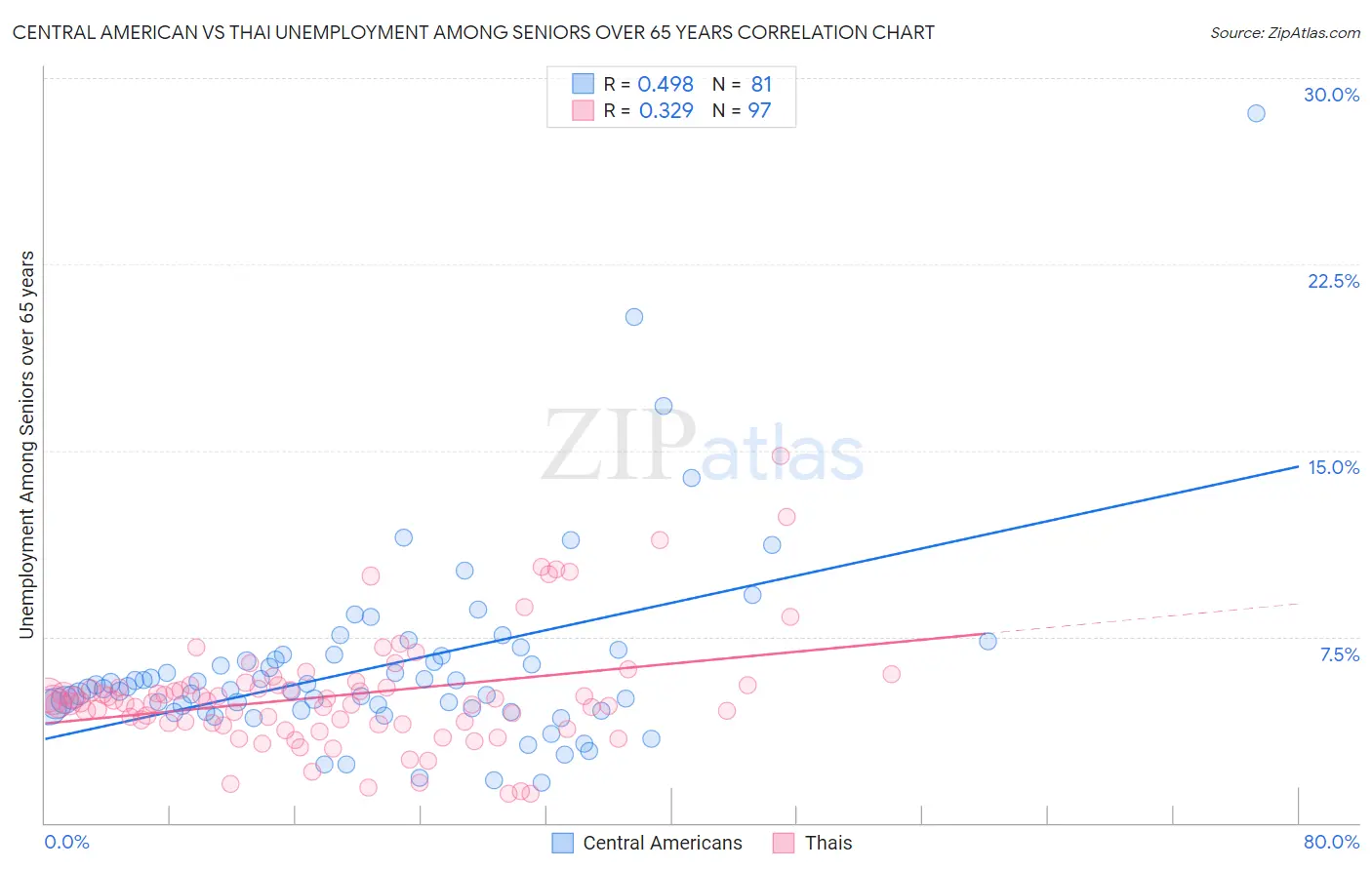 Central American vs Thai Unemployment Among Seniors over 65 years