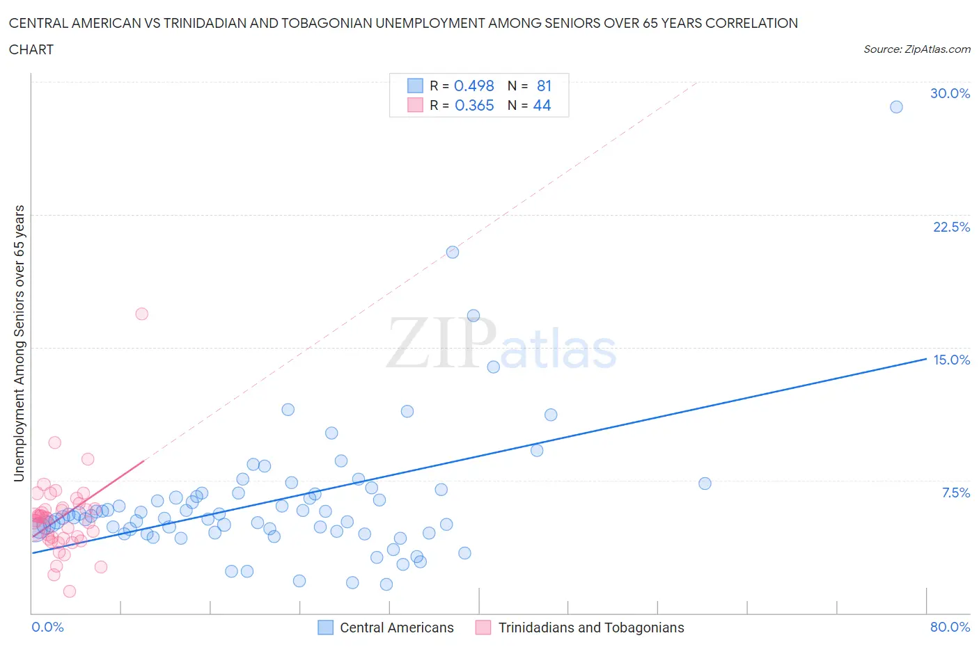 Central American vs Trinidadian and Tobagonian Unemployment Among Seniors over 65 years