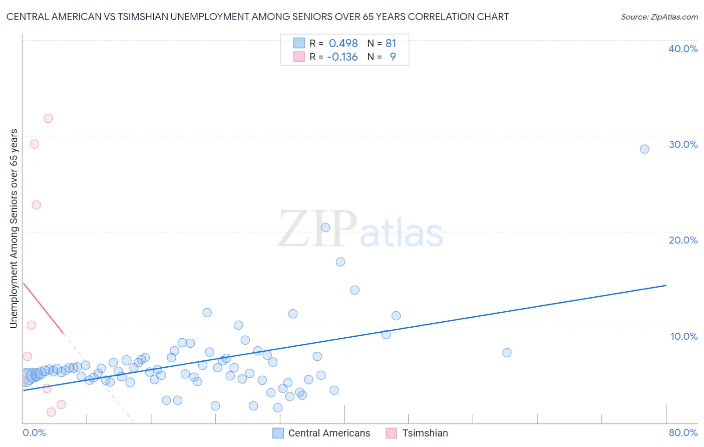 Central American vs Tsimshian Unemployment Among Seniors over 65 years