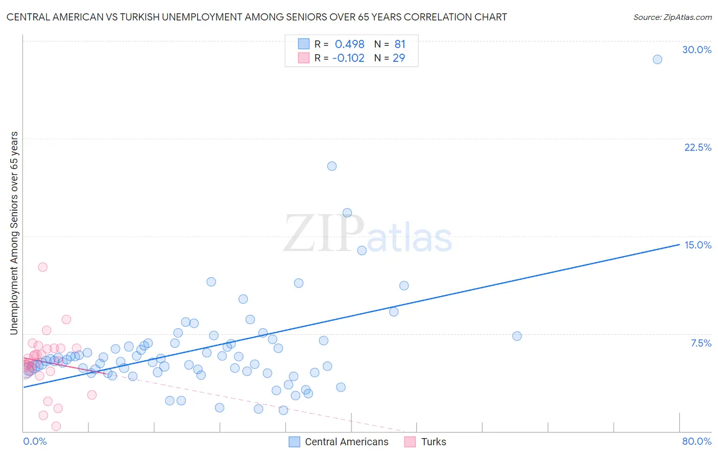 Central American vs Turkish Unemployment Among Seniors over 65 years