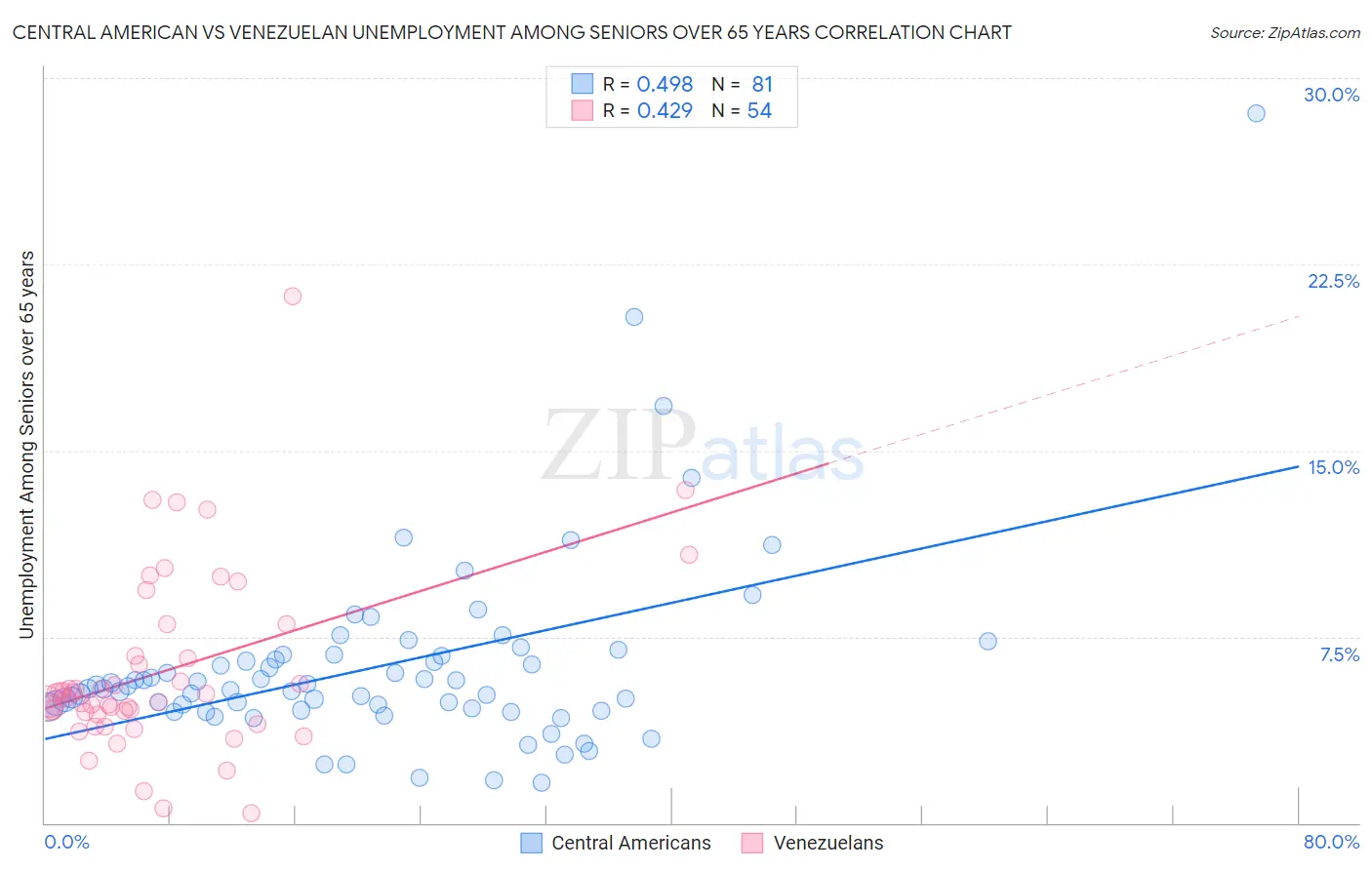 Central American vs Venezuelan Unemployment Among Seniors over 65 years