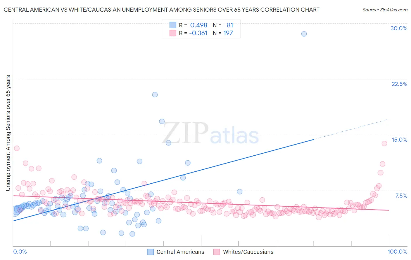 Central American vs White/Caucasian Unemployment Among Seniors over 65 years