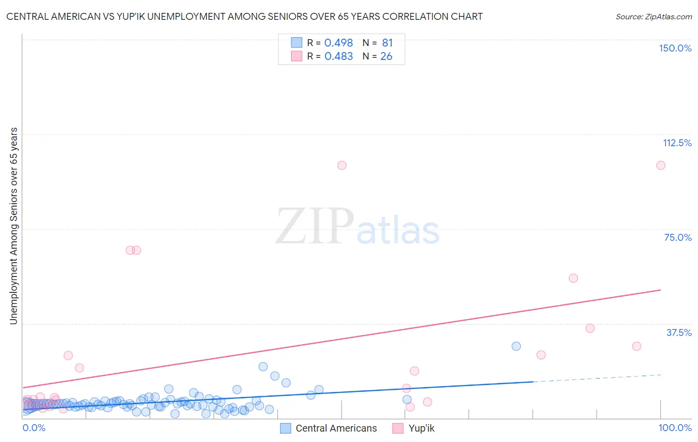 Central American vs Yup'ik Unemployment Among Seniors over 65 years