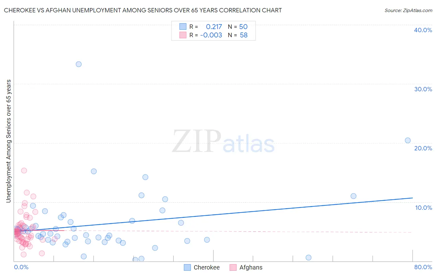 Cherokee vs Afghan Unemployment Among Seniors over 65 years