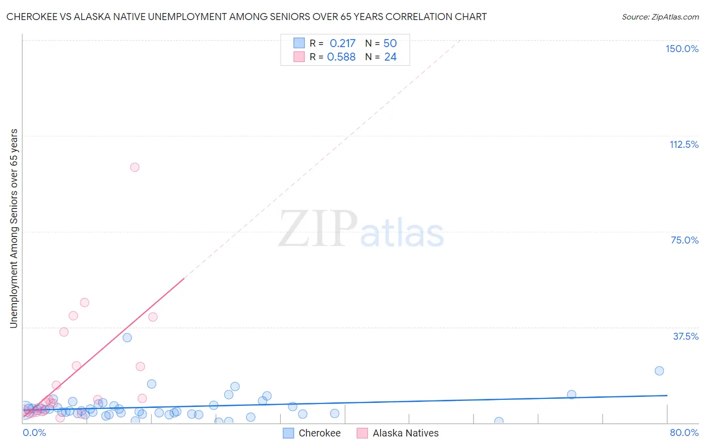 Cherokee vs Alaska Native Unemployment Among Seniors over 65 years