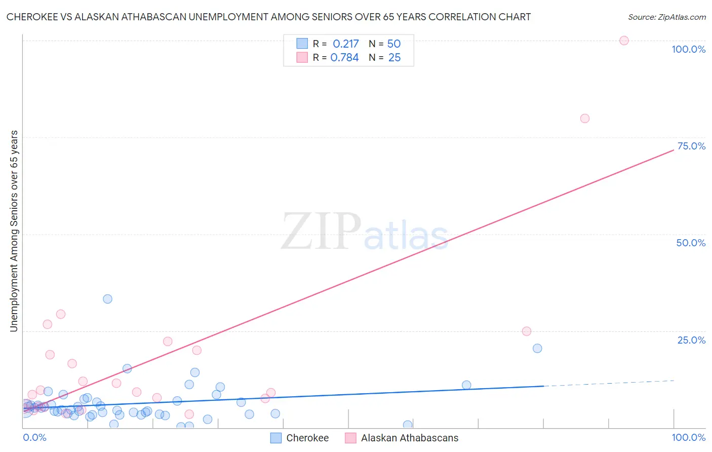 Cherokee vs Alaskan Athabascan Unemployment Among Seniors over 65 years