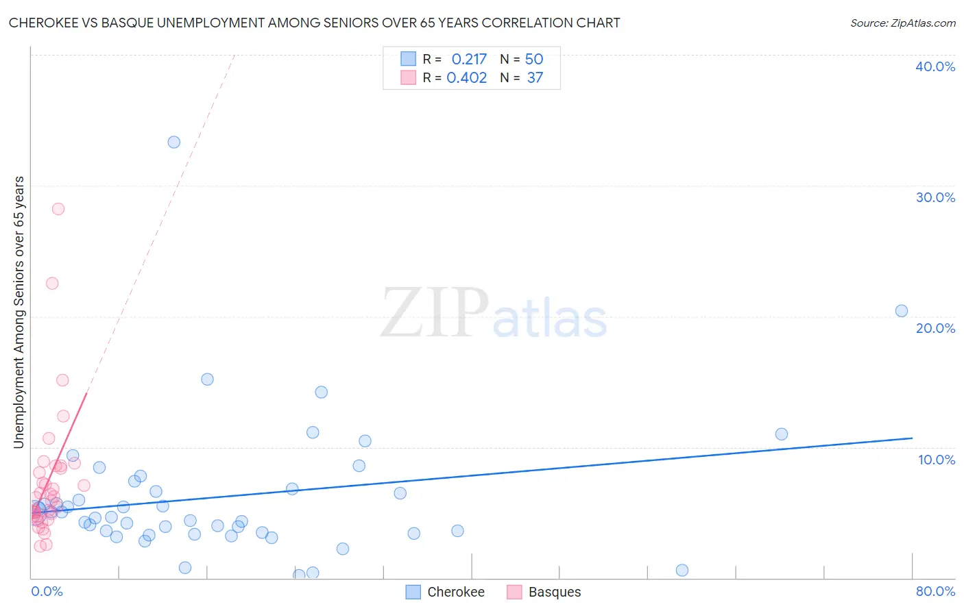 Cherokee vs Basque Unemployment Among Seniors over 65 years