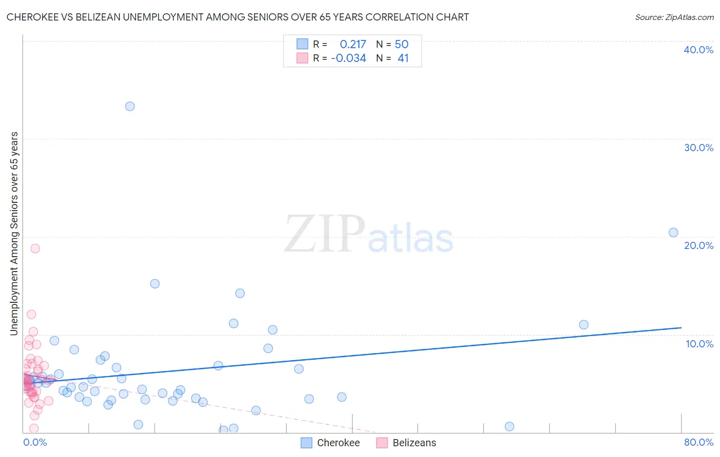 Cherokee vs Belizean Unemployment Among Seniors over 65 years