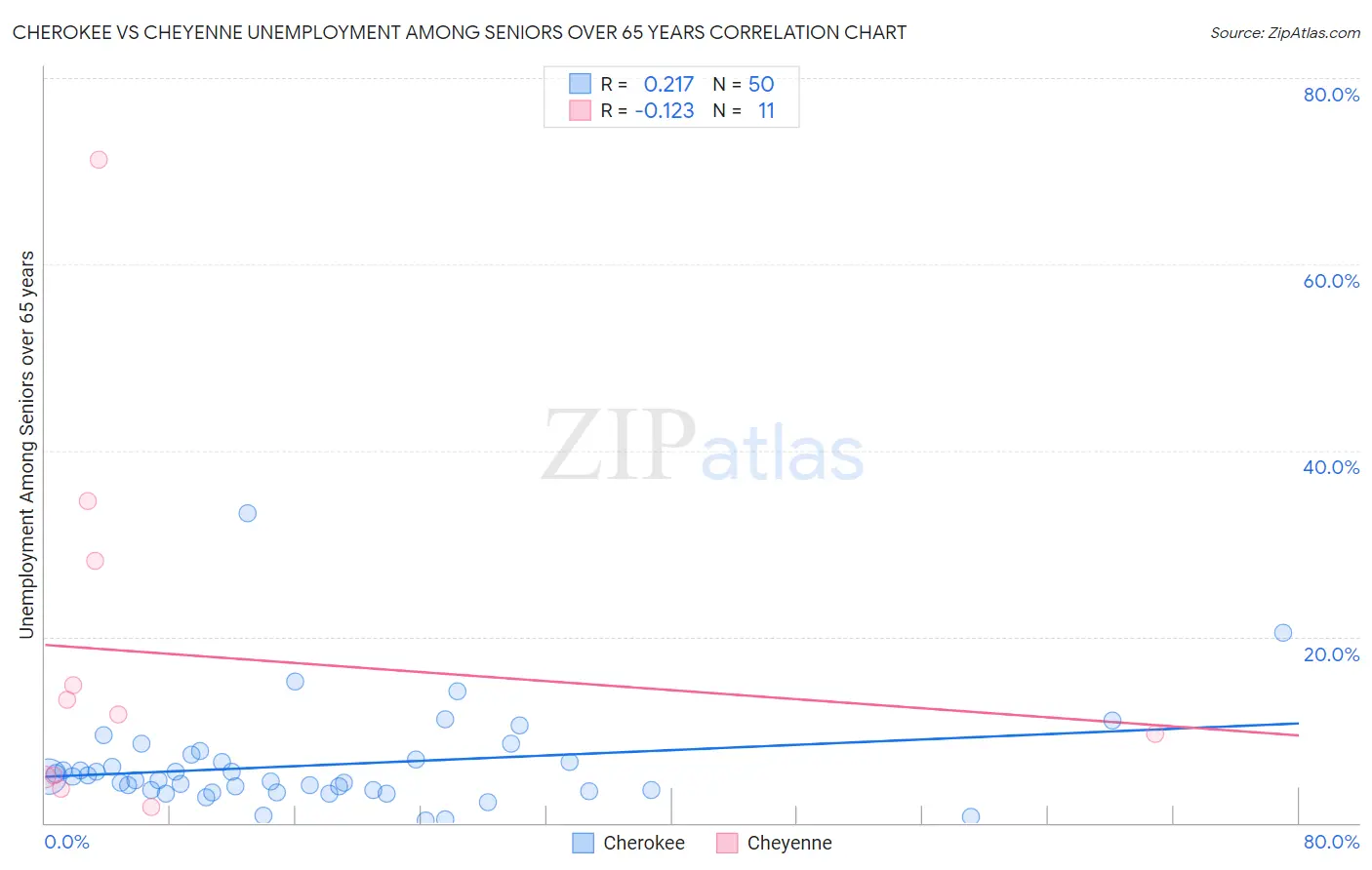 Cherokee vs Cheyenne Unemployment Among Seniors over 65 years