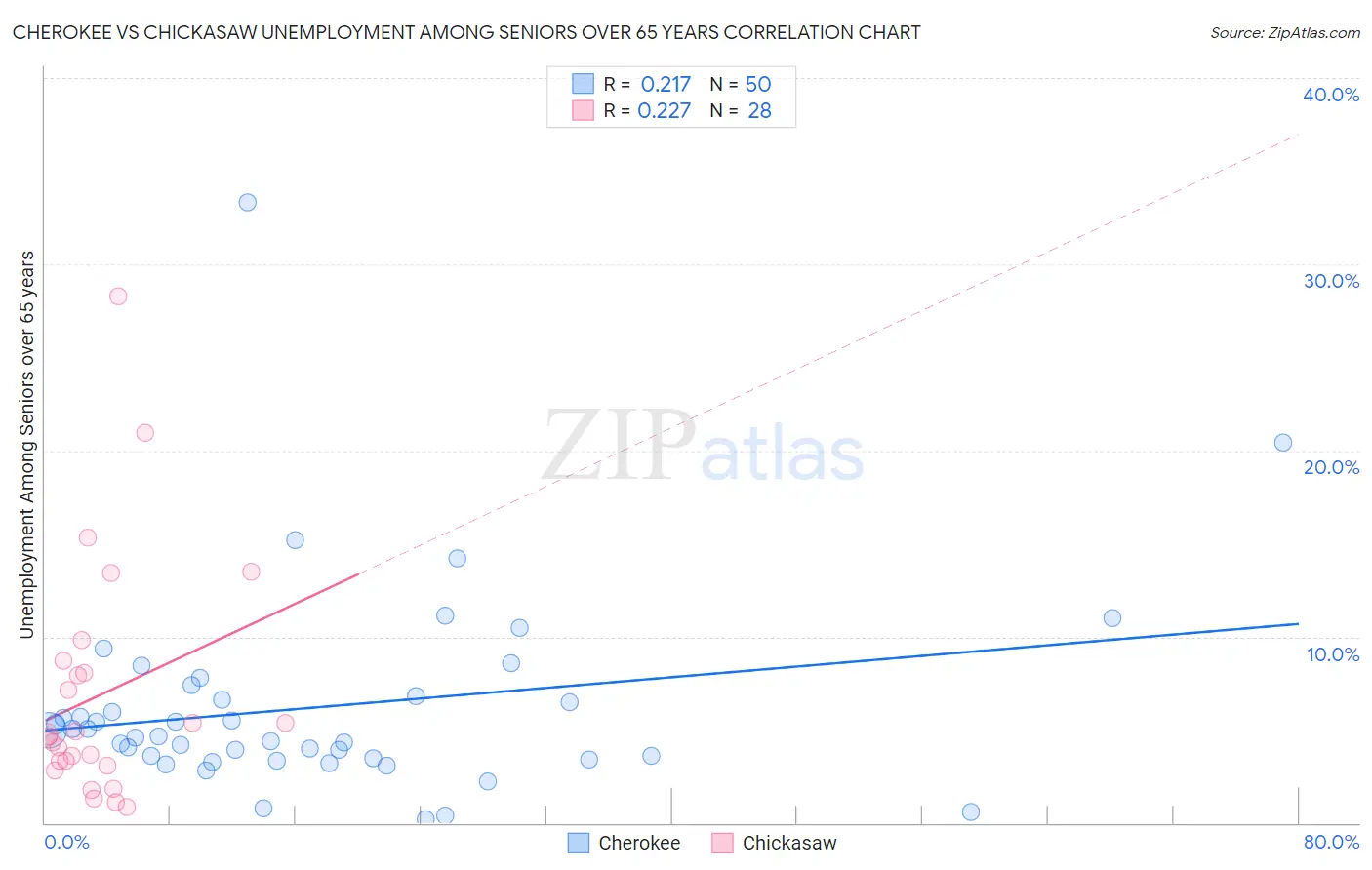 Cherokee vs Chickasaw Unemployment Among Seniors over 65 years