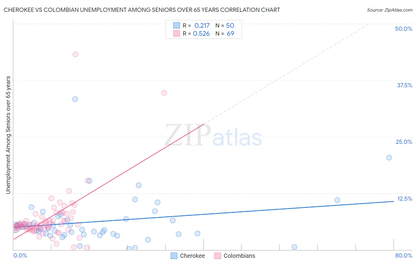 Cherokee vs Colombian Unemployment Among Seniors over 65 years
