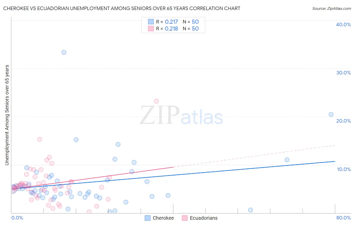 Cherokee vs Ecuadorian Unemployment Among Seniors over 65 years