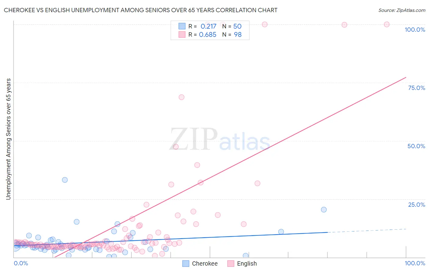 Cherokee vs English Unemployment Among Seniors over 65 years