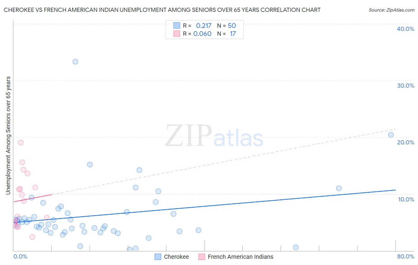 Cherokee vs French American Indian Unemployment Among Seniors over 65 years