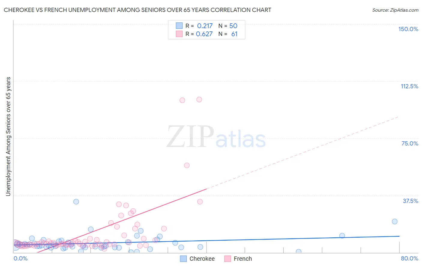 Cherokee vs French Unemployment Among Seniors over 65 years