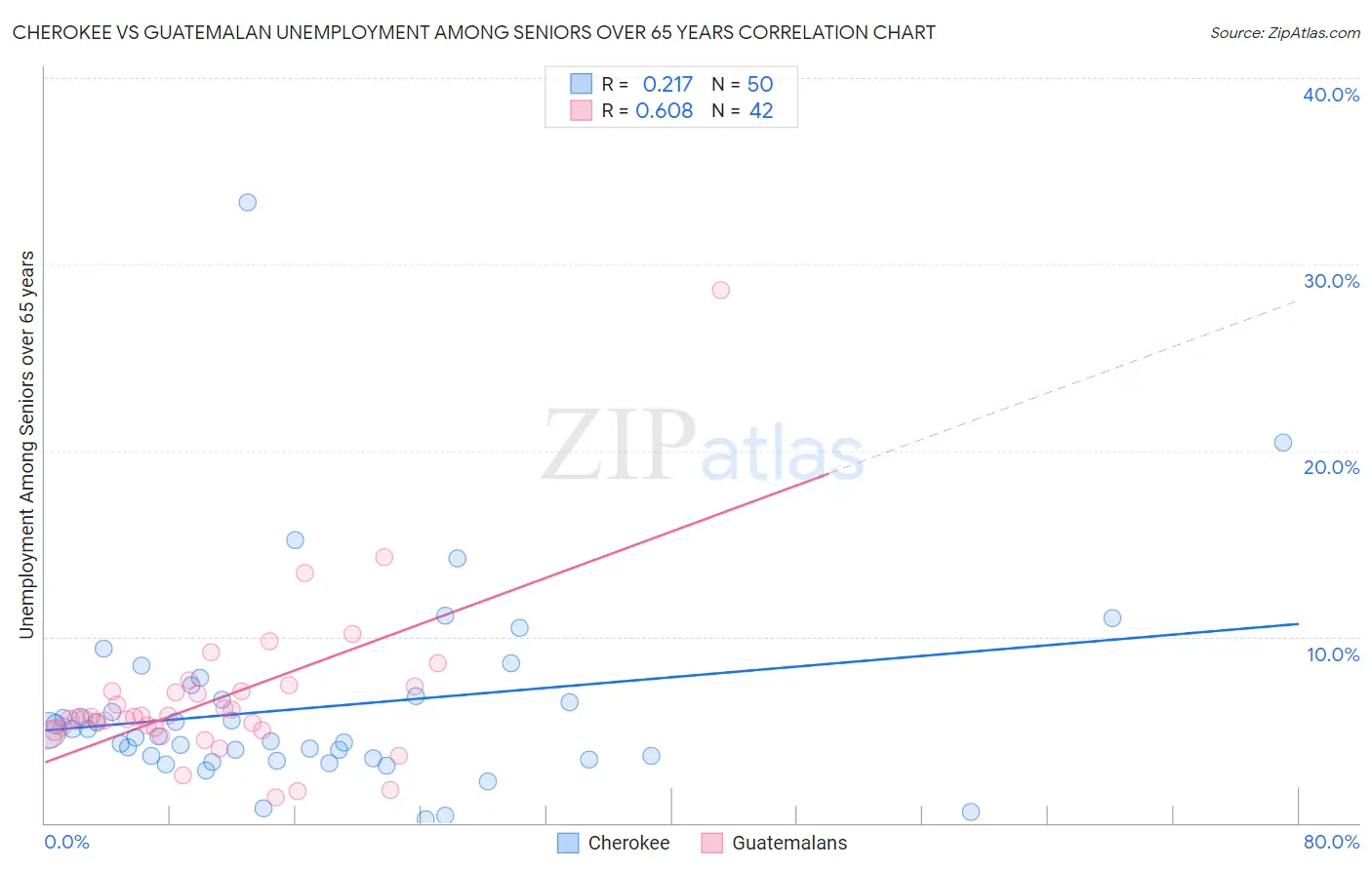 Cherokee vs Guatemalan Unemployment Among Seniors over 65 years