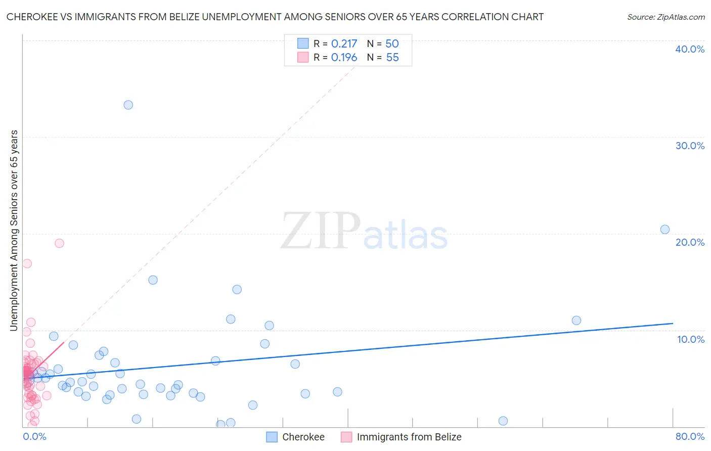 Cherokee vs Immigrants from Belize Unemployment Among Seniors over 65 years