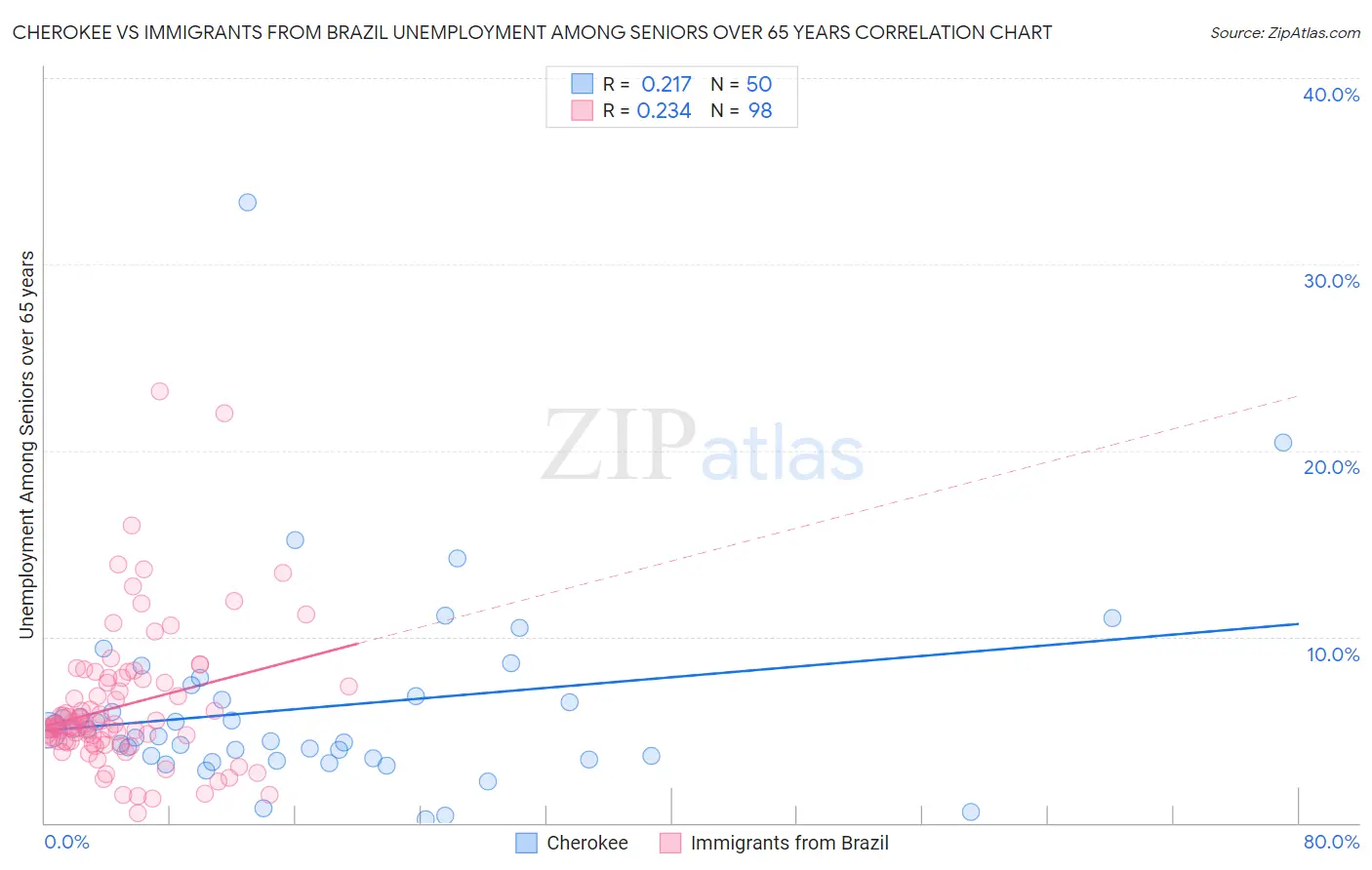 Cherokee vs Immigrants from Brazil Unemployment Among Seniors over 65 years