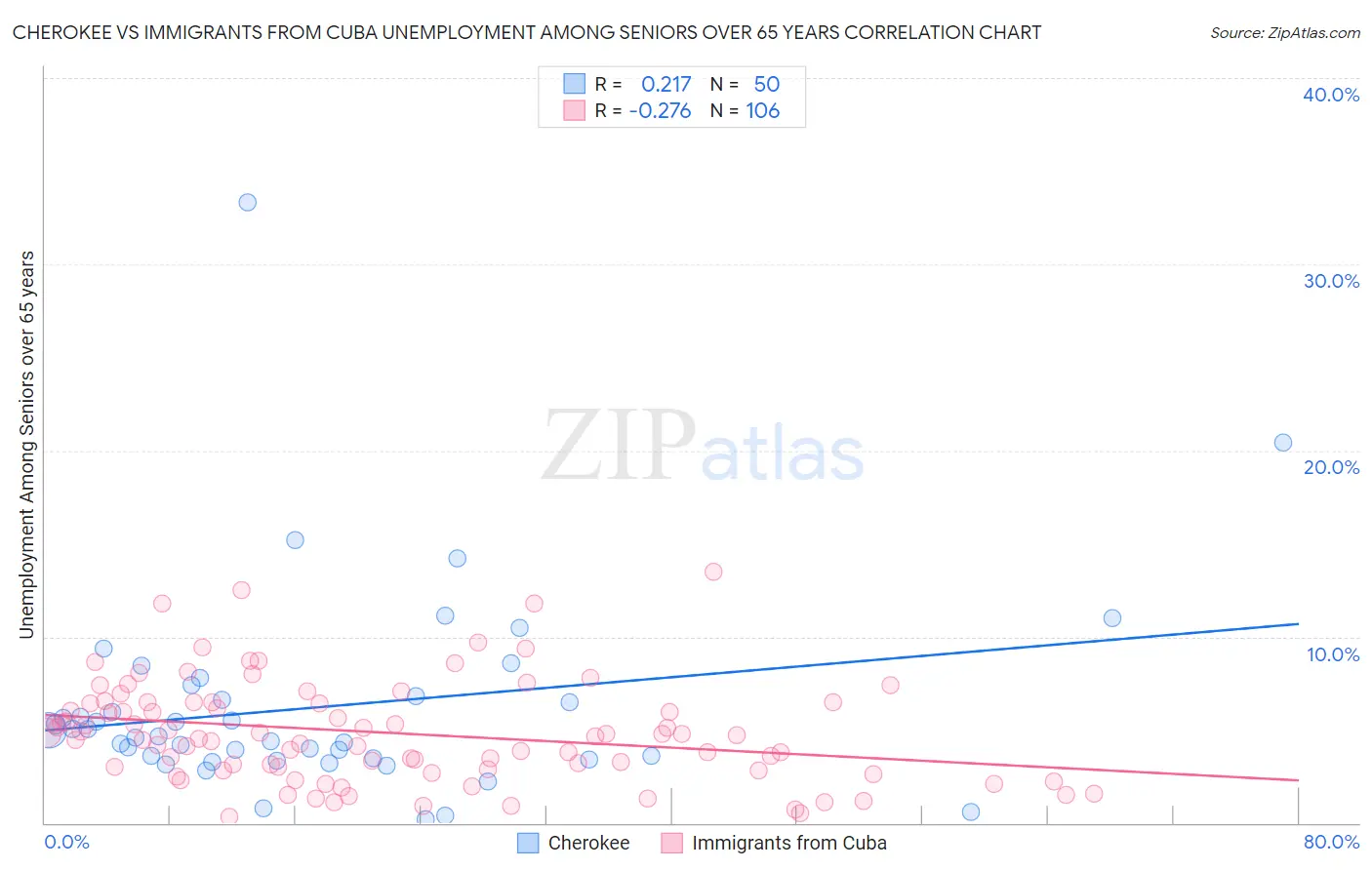 Cherokee vs Immigrants from Cuba Unemployment Among Seniors over 65 years