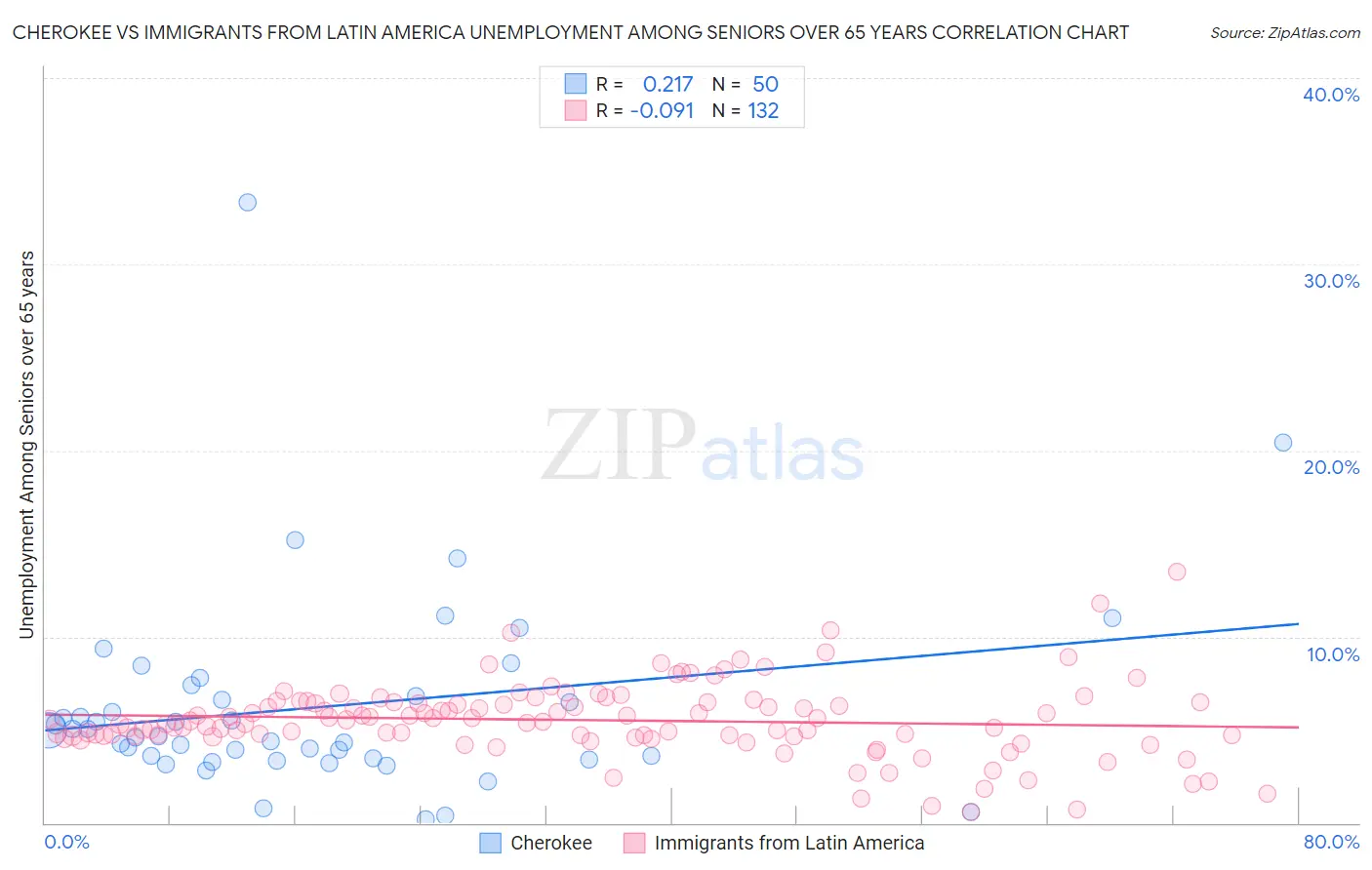 Cherokee vs Immigrants from Latin America Unemployment Among Seniors over 65 years
