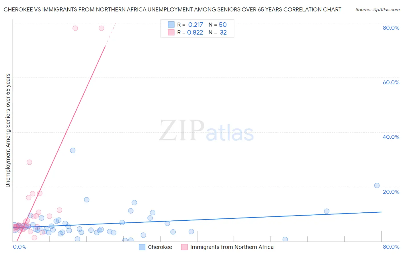 Cherokee vs Immigrants from Northern Africa Unemployment Among Seniors over 65 years