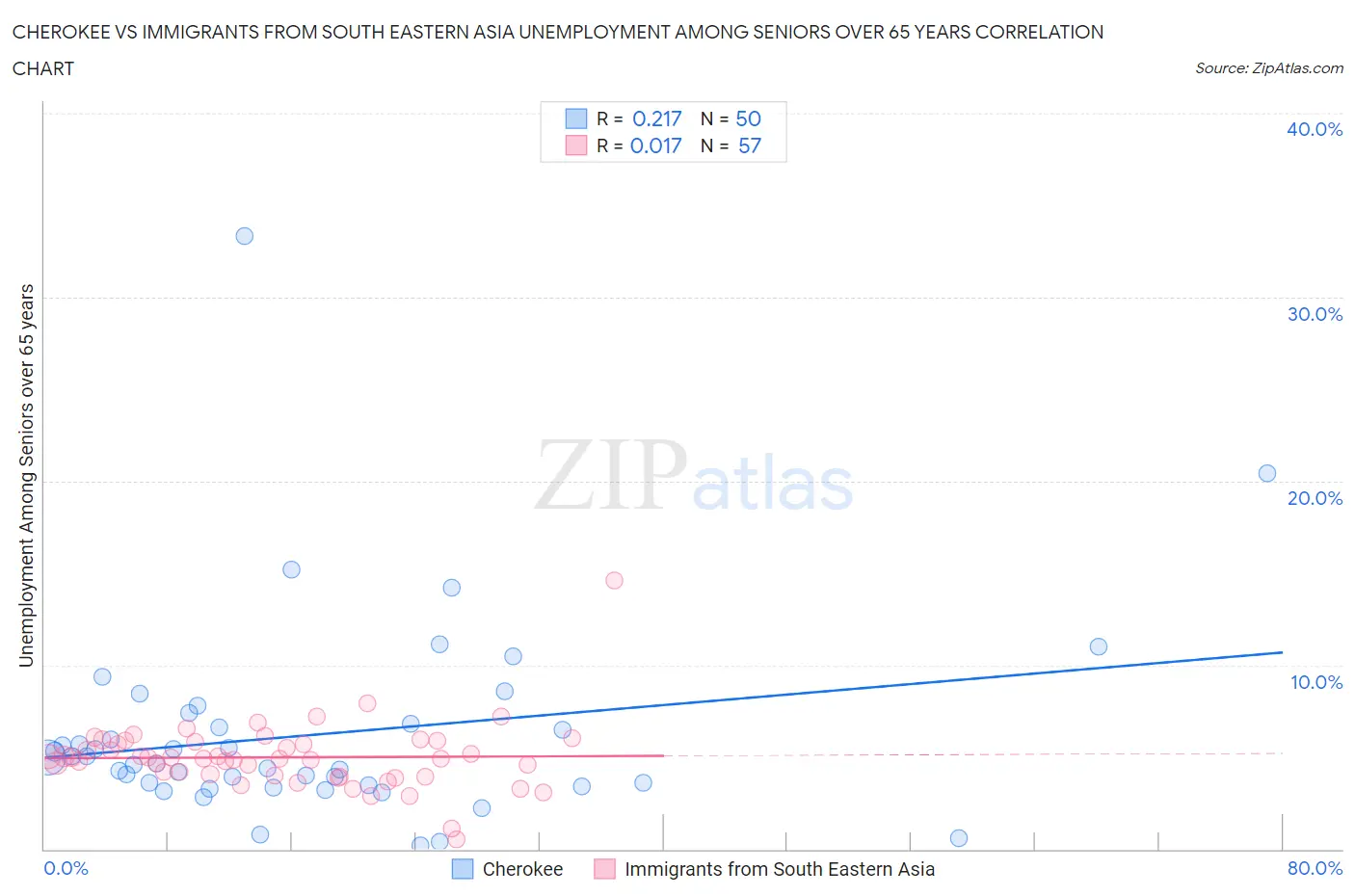 Cherokee vs Immigrants from South Eastern Asia Unemployment Among Seniors over 65 years