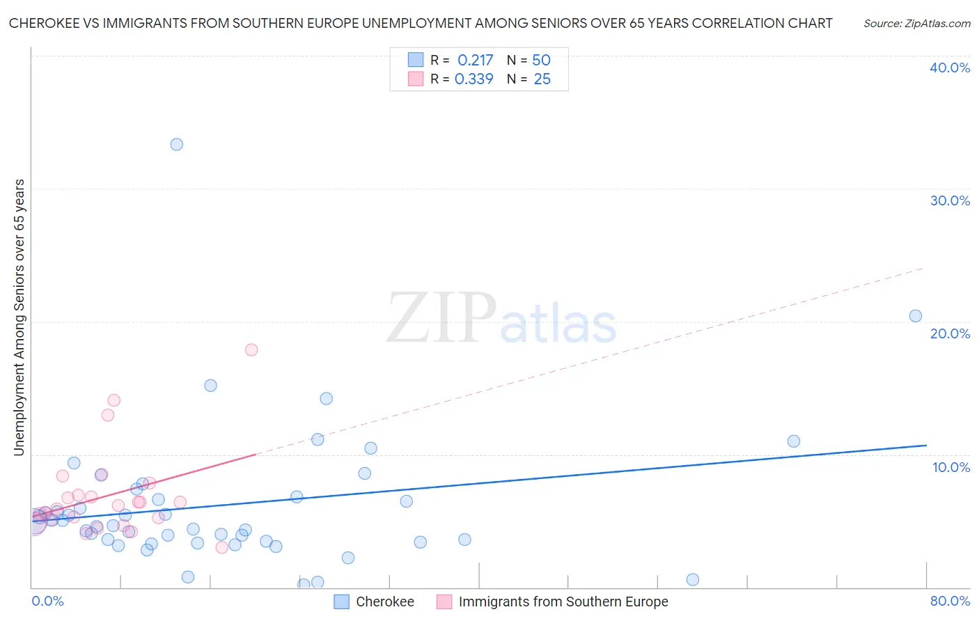 Cherokee vs Immigrants from Southern Europe Unemployment Among Seniors over 65 years