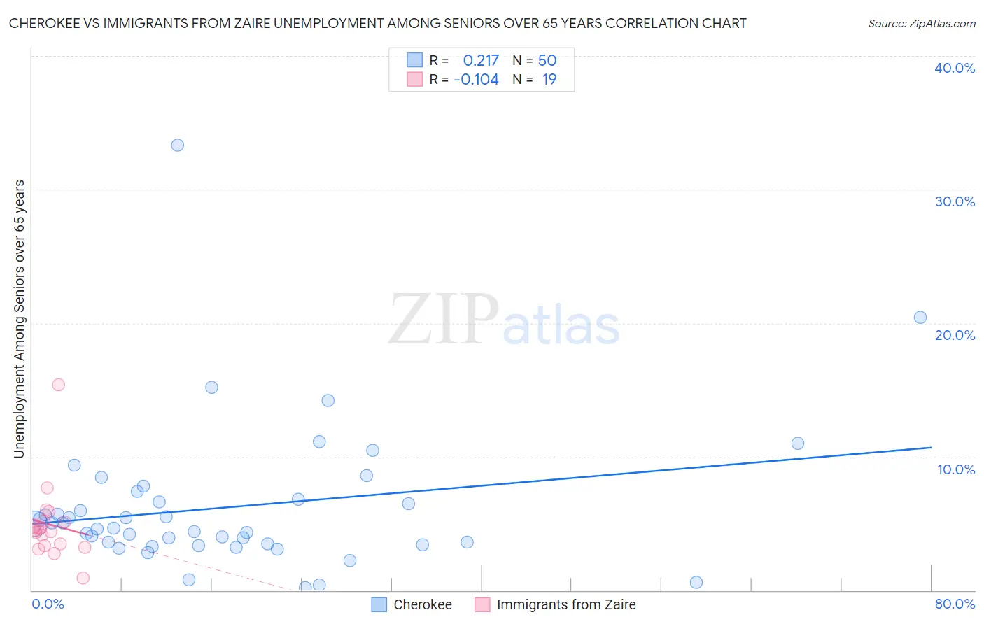 Cherokee vs Immigrants from Zaire Unemployment Among Seniors over 65 years