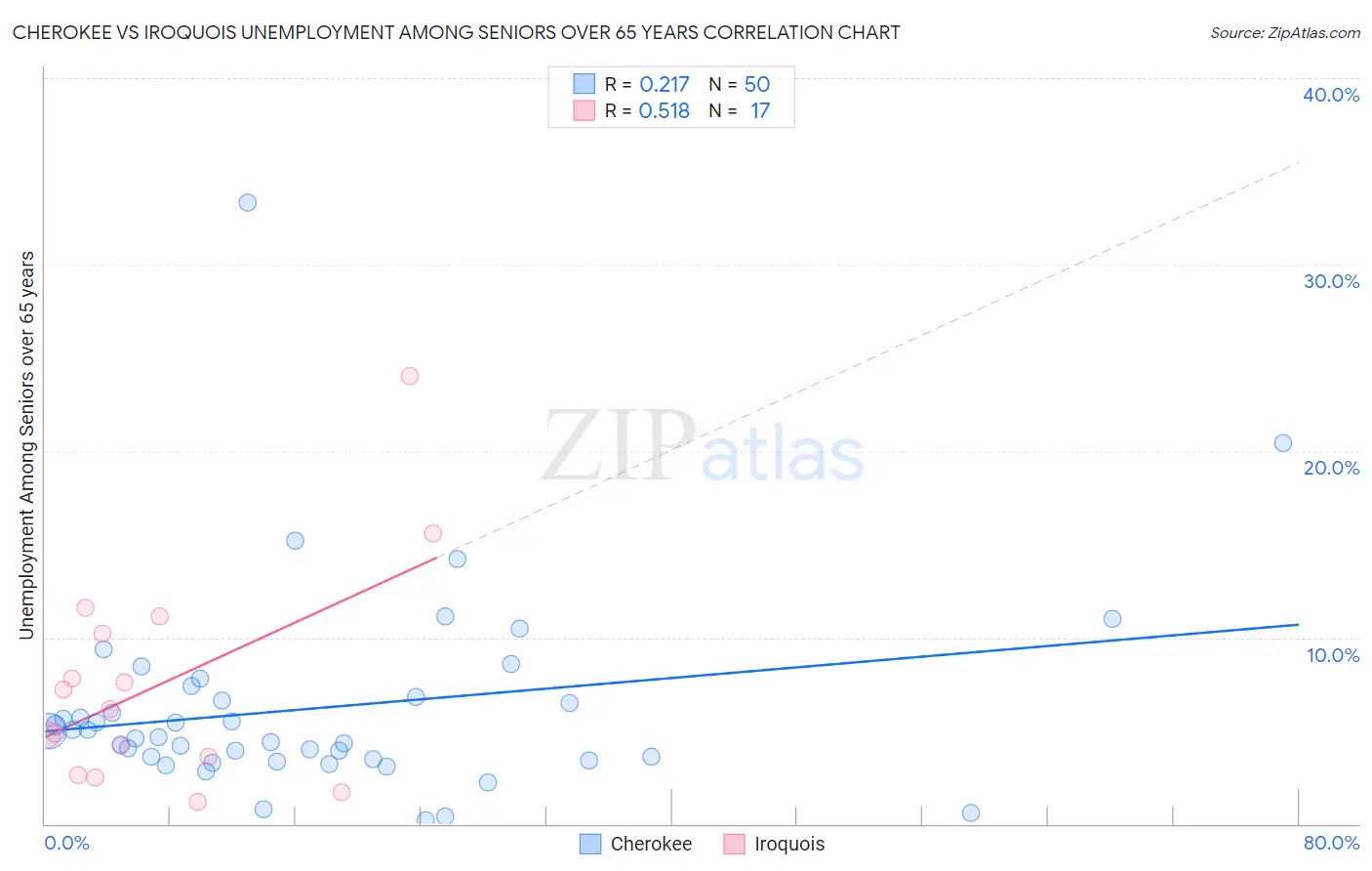Cherokee vs Iroquois Unemployment Among Seniors over 65 years