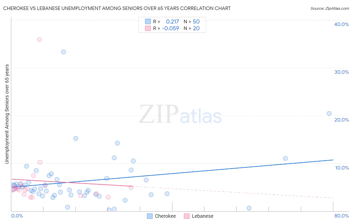 Cherokee vs Lebanese Unemployment Among Seniors over 65 years