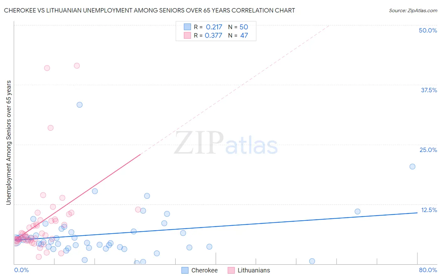 Cherokee vs Lithuanian Unemployment Among Seniors over 65 years