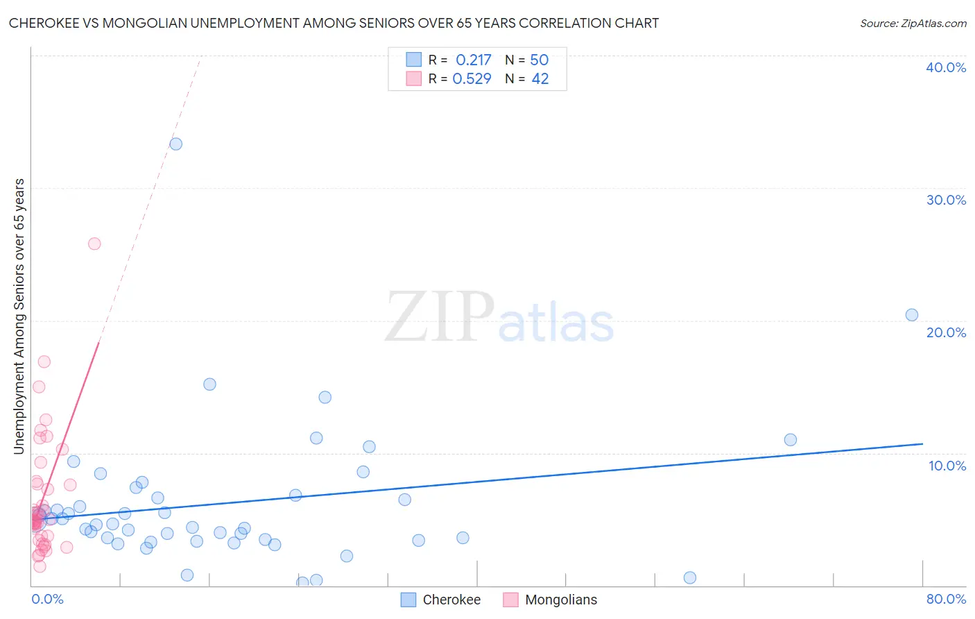 Cherokee vs Mongolian Unemployment Among Seniors over 65 years