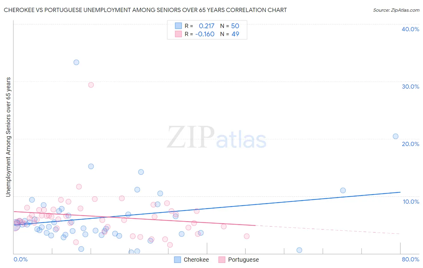 Cherokee vs Portuguese Unemployment Among Seniors over 65 years
