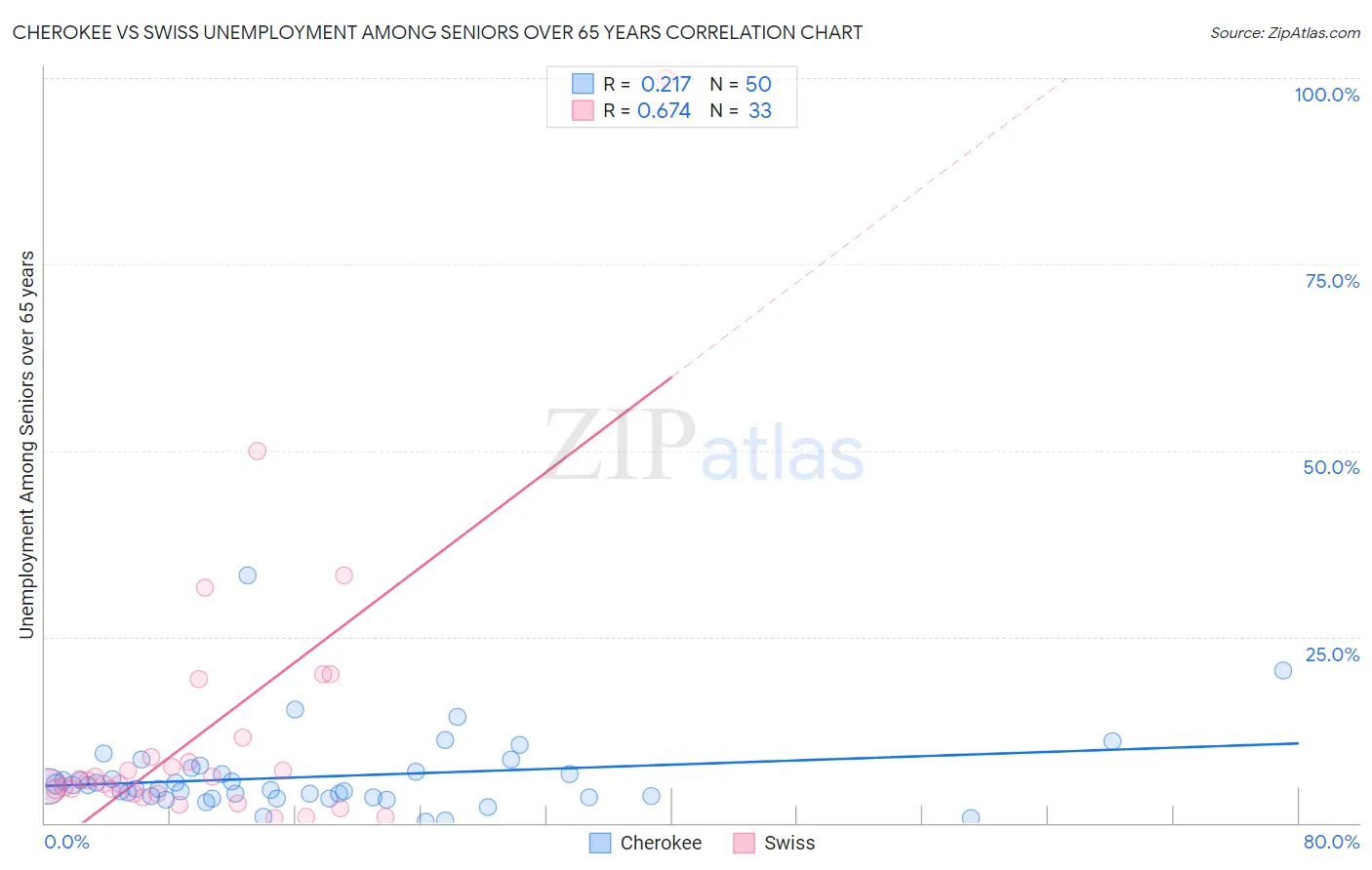 Cherokee vs Swiss Unemployment Among Seniors over 65 years