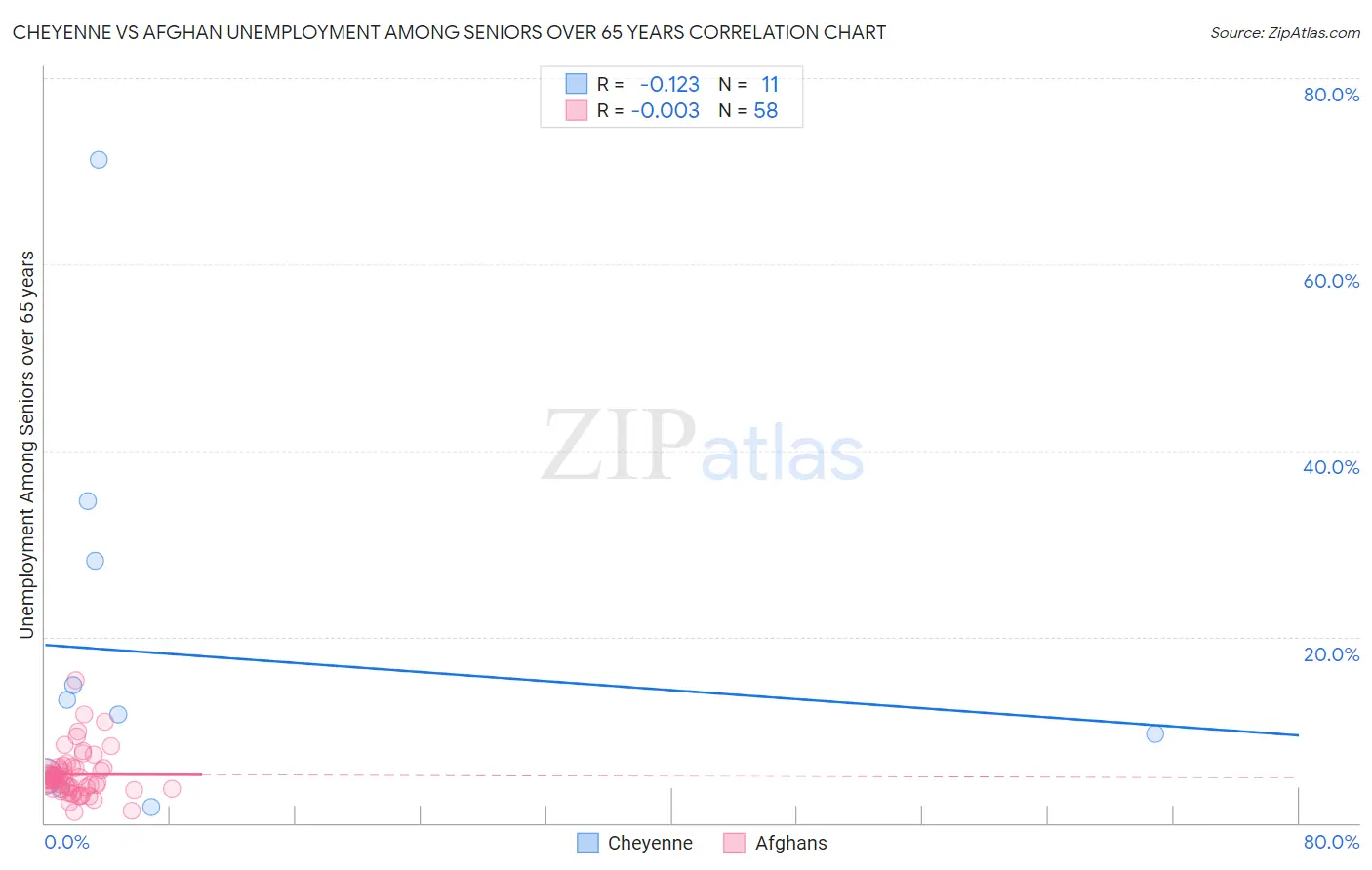 Cheyenne vs Afghan Unemployment Among Seniors over 65 years
