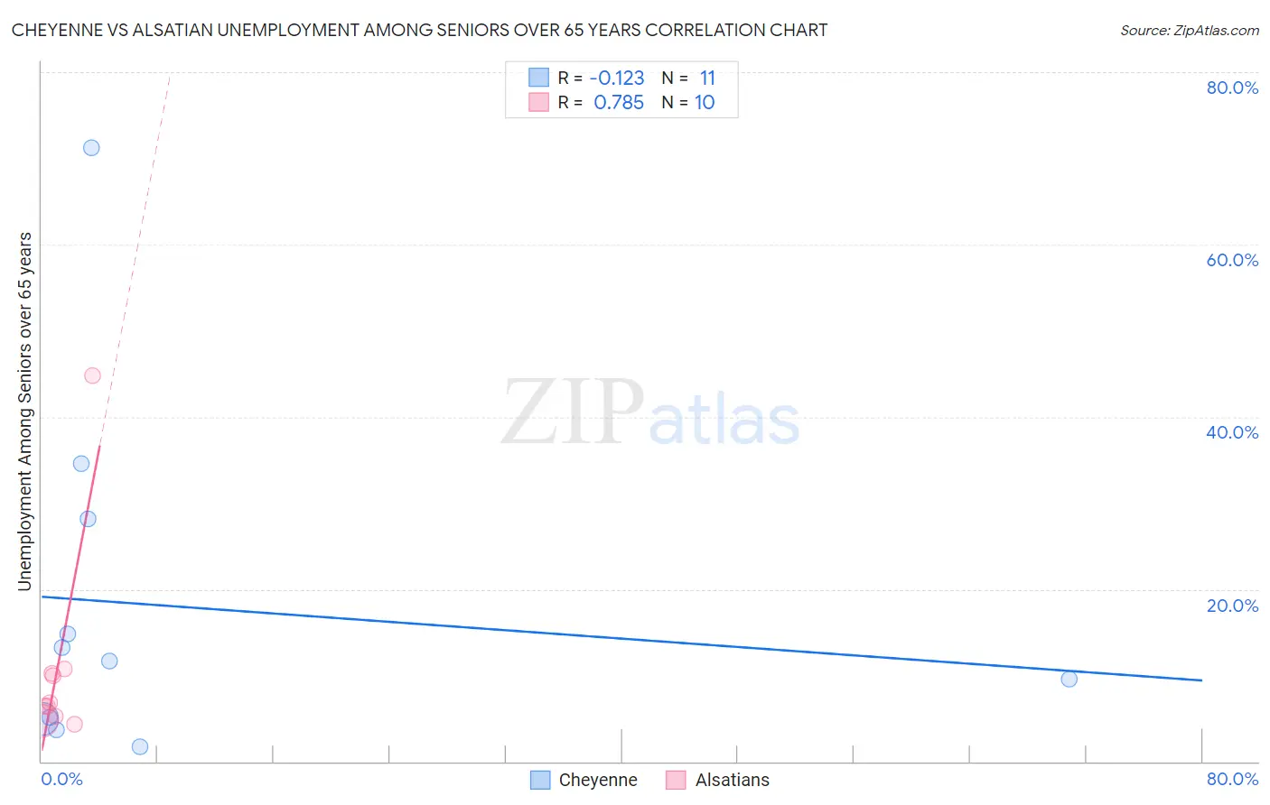 Cheyenne vs Alsatian Unemployment Among Seniors over 65 years