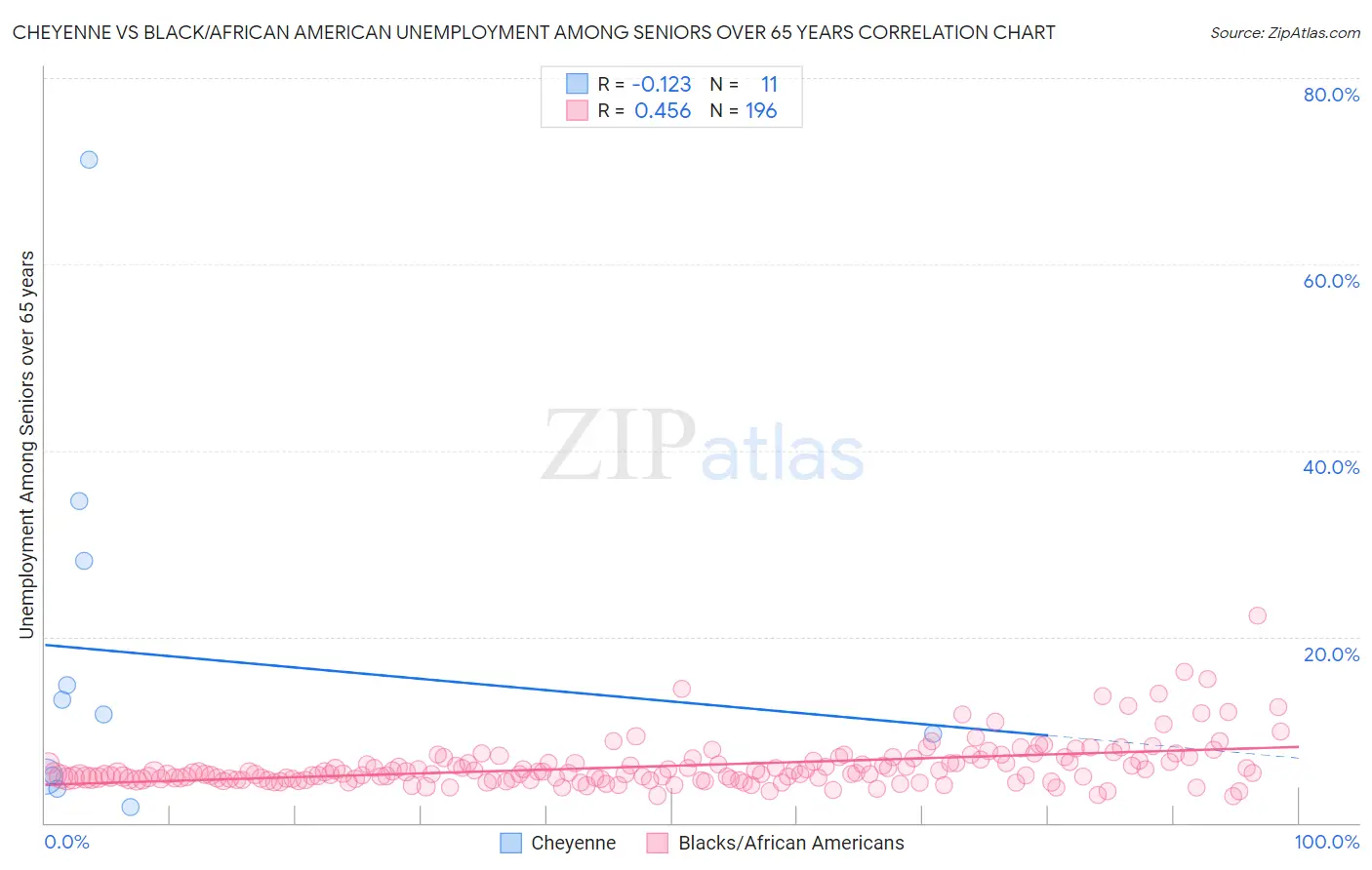 Cheyenne vs Black/African American Unemployment Among Seniors over 65 years