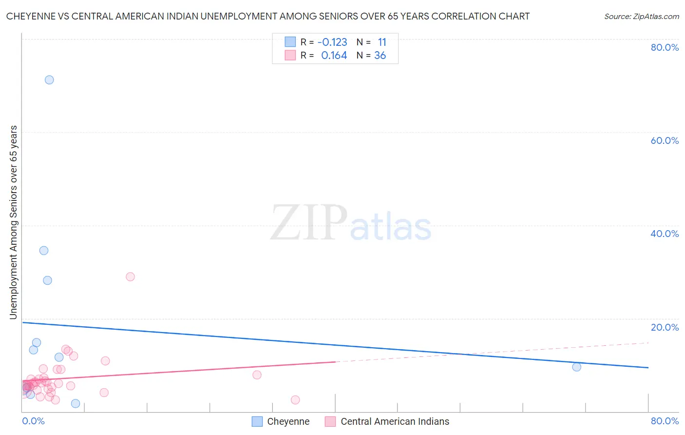 Cheyenne vs Central American Indian Unemployment Among Seniors over 65 years