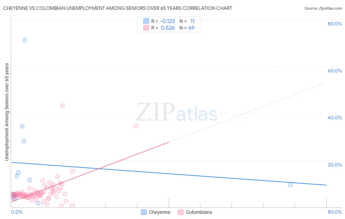 Cheyenne vs Colombian Unemployment Among Seniors over 65 years