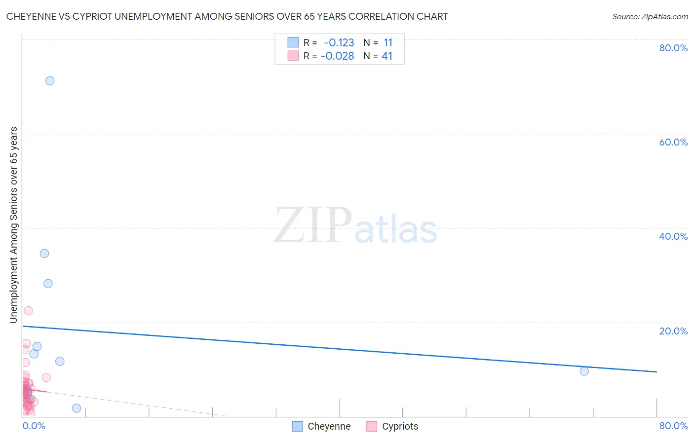 Cheyenne vs Cypriot Unemployment Among Seniors over 65 years