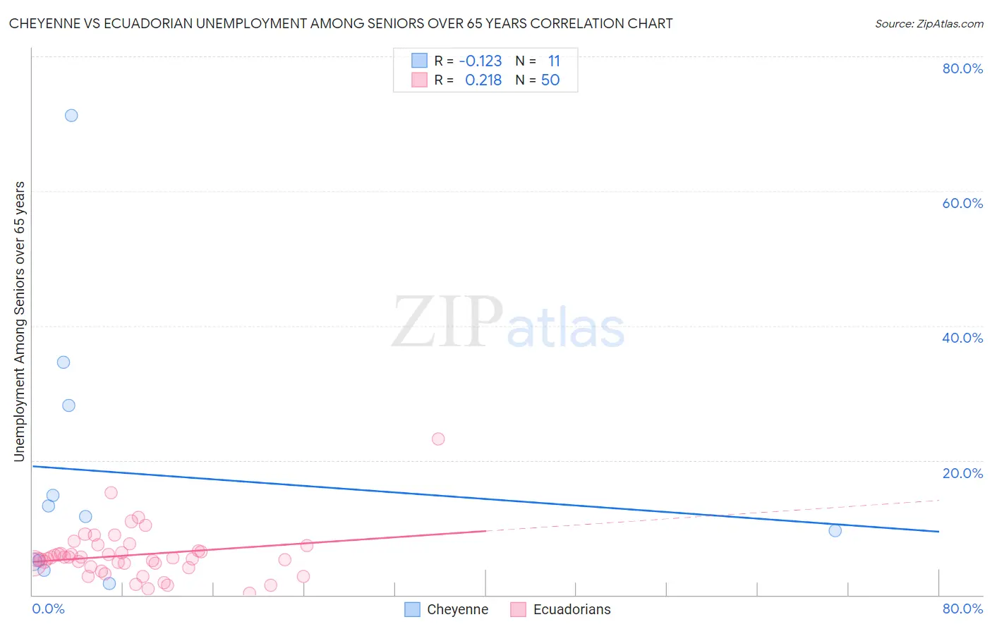 Cheyenne vs Ecuadorian Unemployment Among Seniors over 65 years