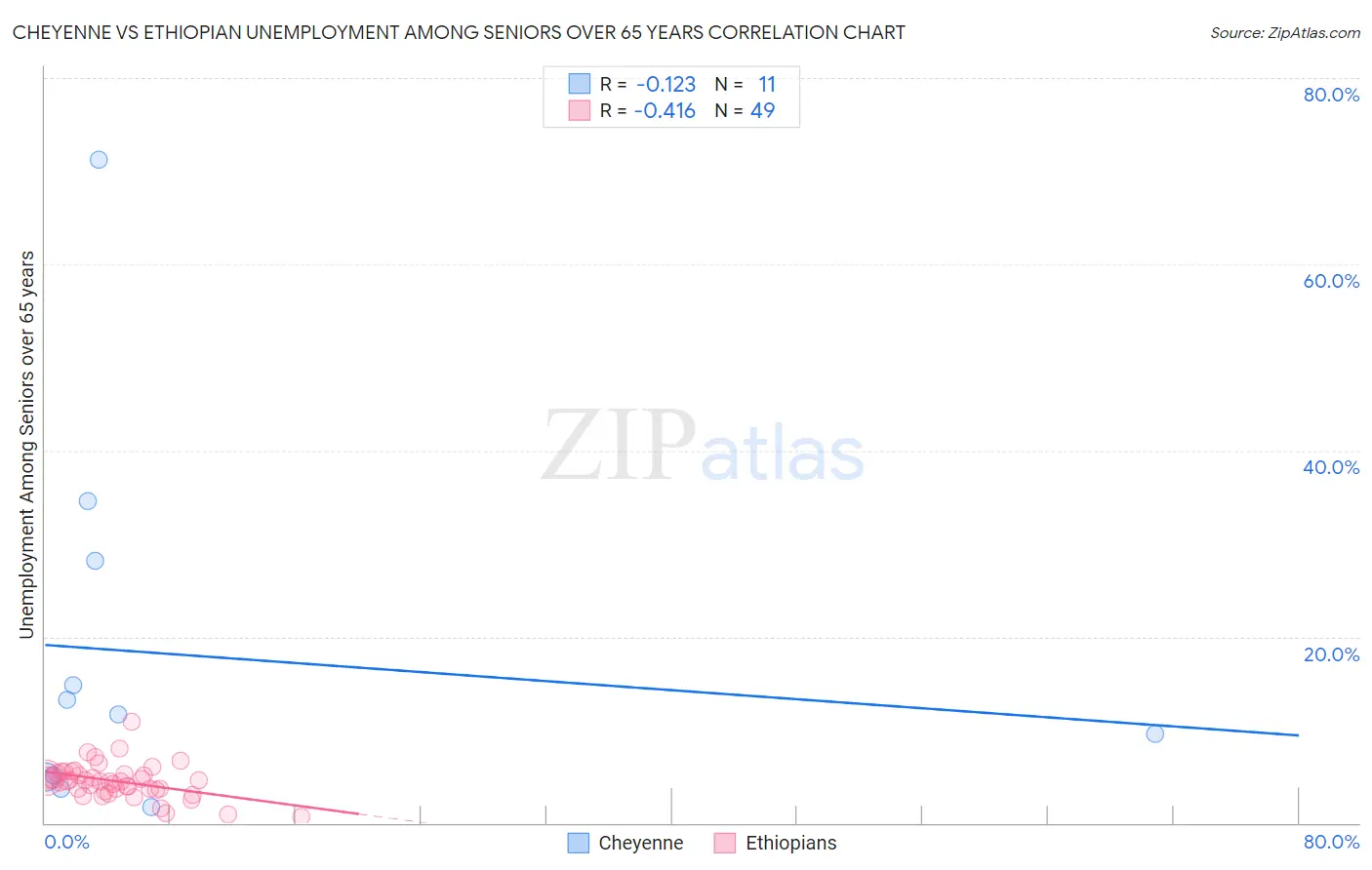 Cheyenne vs Ethiopian Unemployment Among Seniors over 65 years