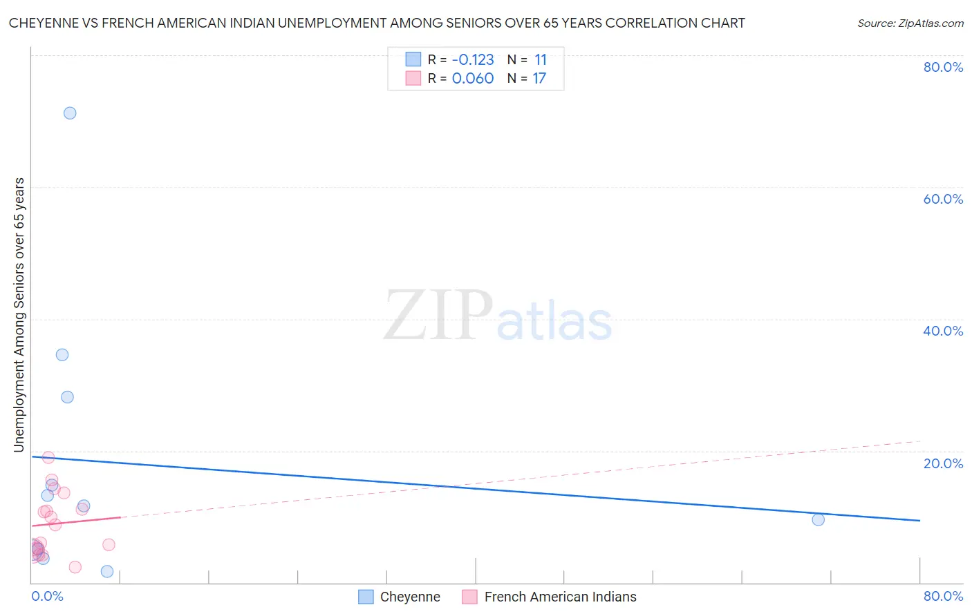 Cheyenne vs French American Indian Unemployment Among Seniors over 65 years