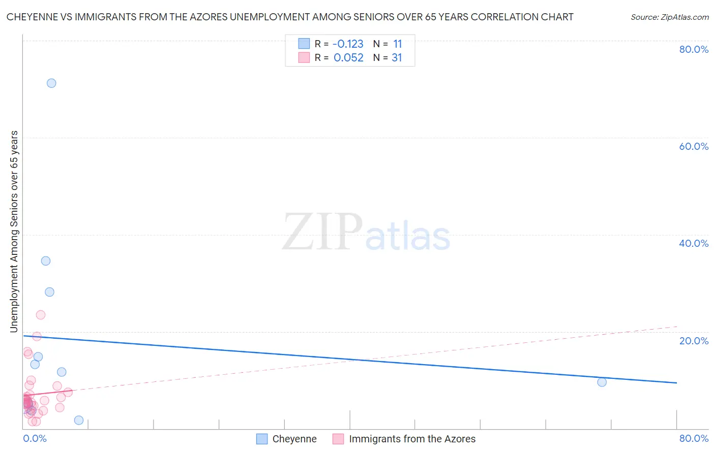 Cheyenne vs Immigrants from the Azores Unemployment Among Seniors over 65 years