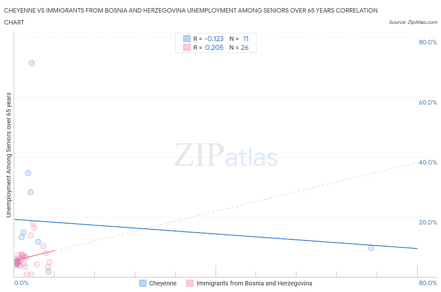 Cheyenne vs Immigrants from Bosnia and Herzegovina Unemployment Among Seniors over 65 years