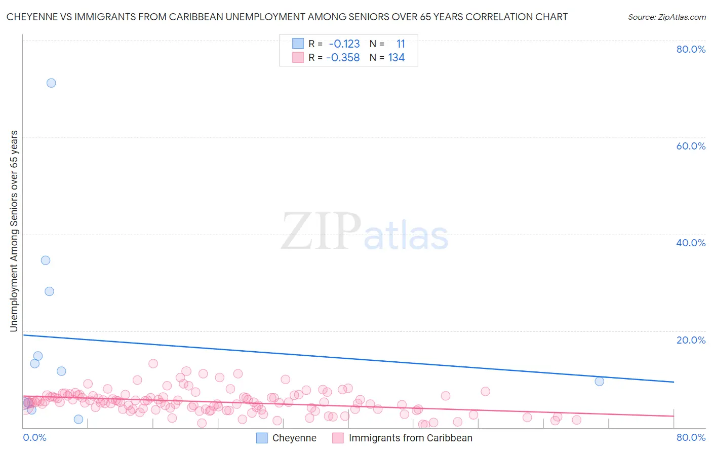 Cheyenne vs Immigrants from Caribbean Unemployment Among Seniors over 65 years
