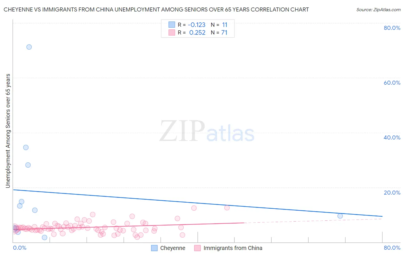 Cheyenne vs Immigrants from China Unemployment Among Seniors over 65 years