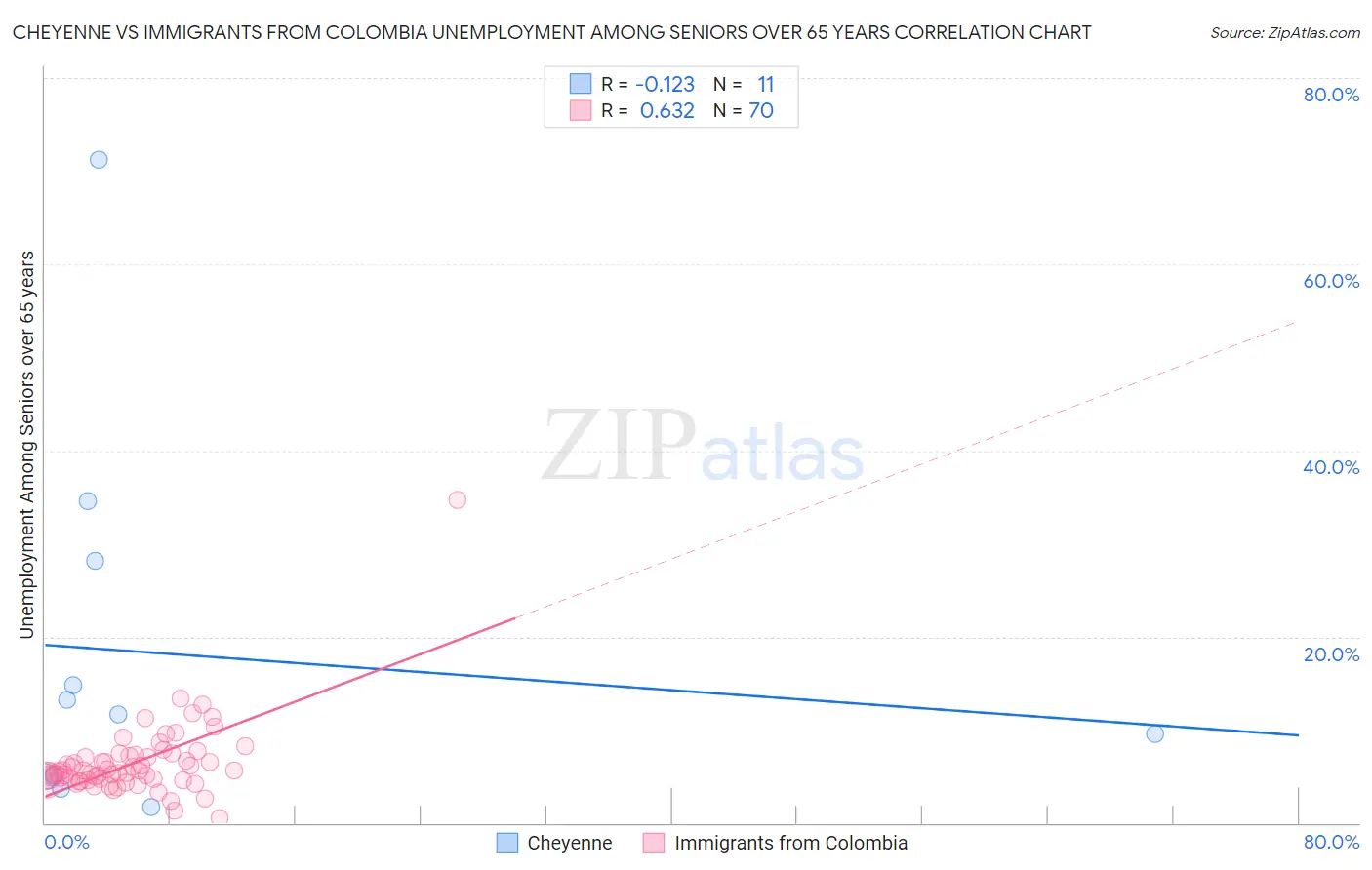 Cheyenne vs Immigrants from Colombia Unemployment Among Seniors over 65 years