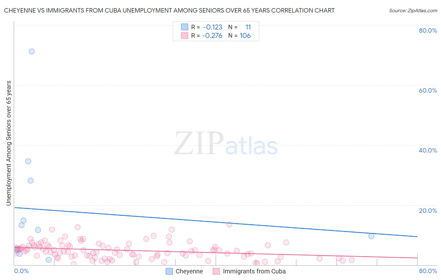Cheyenne vs Immigrants from Cuba Unemployment Among Seniors over 65 years