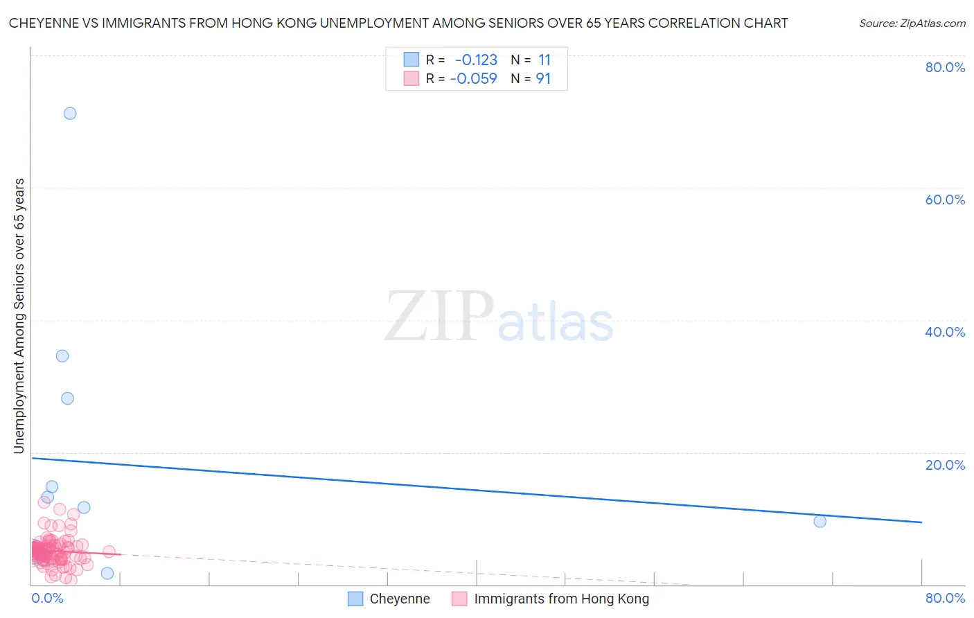 Cheyenne vs Immigrants from Hong Kong Unemployment Among Seniors over 65 years